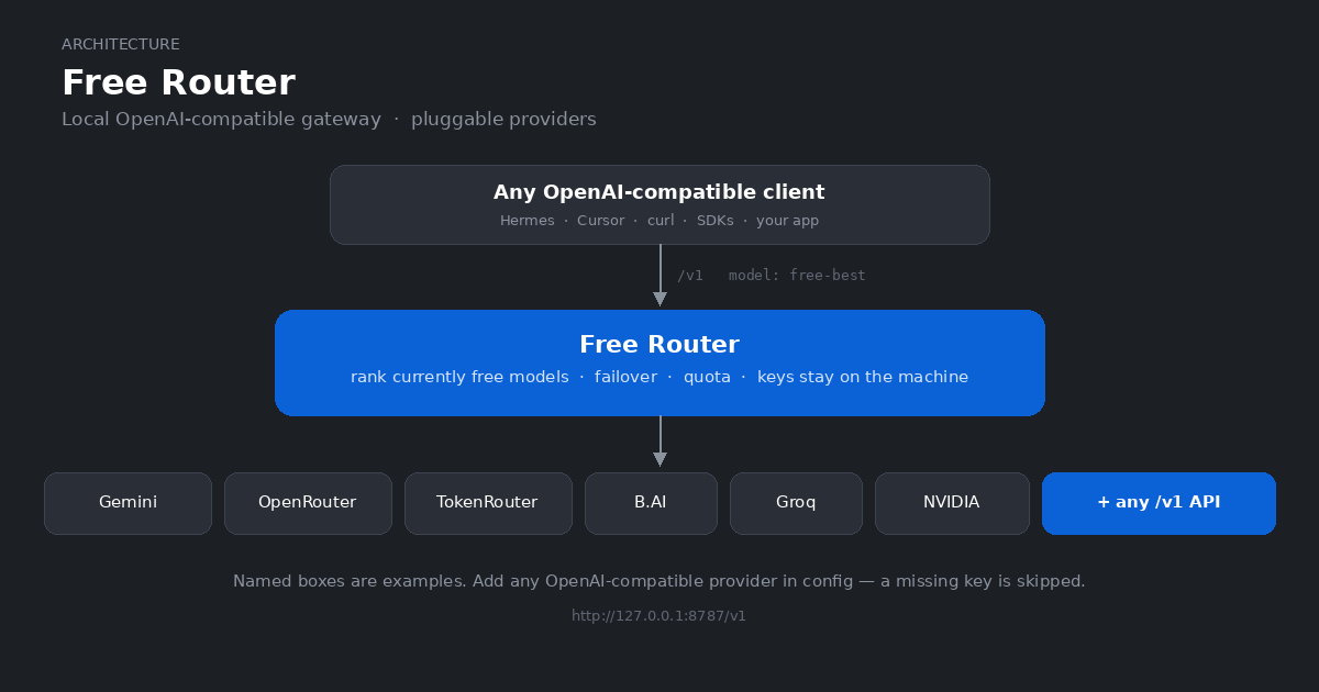 Any OpenAI client talks to Free Router, which fails over across pluggable providers